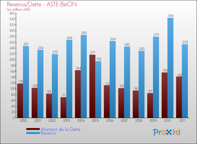 Evolution comparée de la dette et des revenus pour la commune de ASTE-BéON de 2000 à 2011 Comparaison de la dette et des revenus pour ASTE-BéON de 2000 à 2011