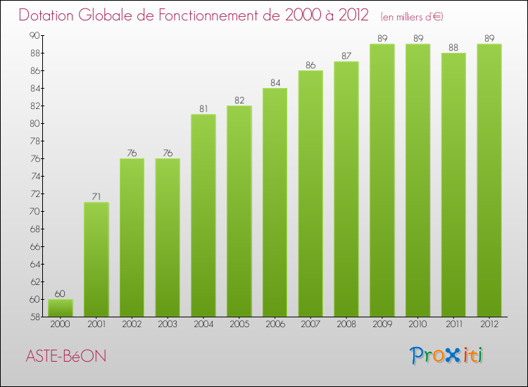 Evolution du montant de la Dotation Globale de Fonctionnement pour la commune de ASTE-BéON de 2000 à 2012 Evolution du montant de la Dotation Globale de Fonctionnement pour ASTE-BéON de 2000 à 2012