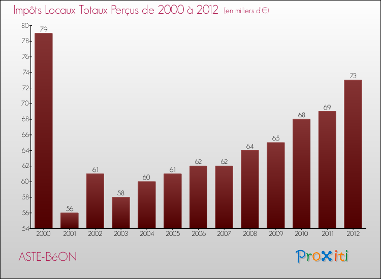 Evolution des Impôts Locaux pour la commune de ASTE-BéON de 2000 à 2012 Evolution des Impôts Locaux pour ASTE-BéON de 2000 à 2012