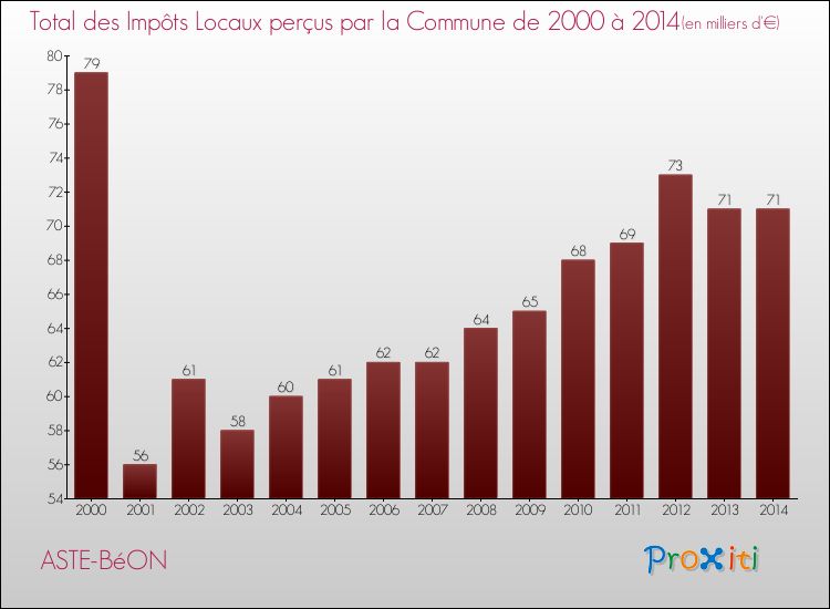 Evolution des Impôts Locaux pour la commune de ASTE-BéON de 2000 à 2014 Evolution des Impôts Locaux pour ASTE-BéON de 2000 à 2014