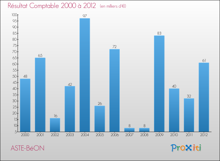 Evolution du résultat comptable pour la commune de ASTE-BéON de 2000 à 2012 Evolution du résultat comptable pour ASTE-BéON de 2000 à 2012