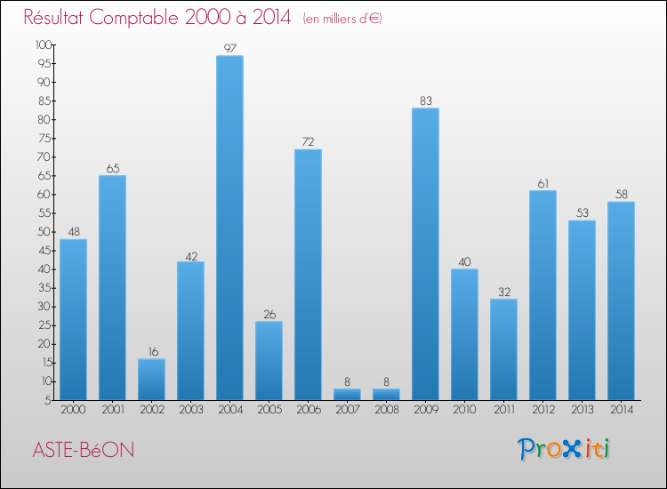 Evolution du résultat comptable pour la commune de ASTE-BéON de 2000 à 2014 Evolution du résultat comptable pour ASTE-BéON de 2000 à 2014