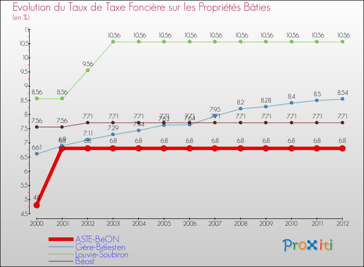 Evolution du taux de la taxe foncière sur le bati pour ASTE-BéON et les communes proches de 2000 à 2012 Comparaison des taux de taxe foncière sur le bati pour ASTE-BéON et les communes voisines de 2000 à 2012