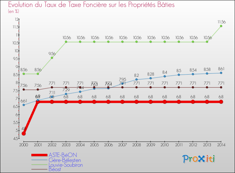 Evolution du taux de la taxe foncière sur le bati pour ASTE-BéON et les communes proches de 2000 à 2014 Comparaison des taux de taxe foncière sur le bati pour ASTE-BéON et les communes voisines de 2000 à 2014