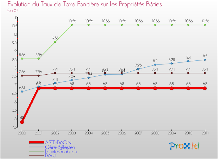 Evolution du taux de la taxe foncière sur le bati pour ASTE-BéON et les communes proches Comparaison des taux de taxe foncière sur le bati pour ASTE-BéON et les communes voisines