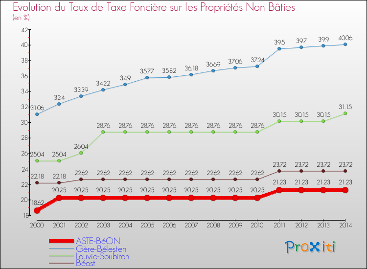 Evolution du taux de la taxe foncière sur les immeubles et terrains non batis pour ASTE-BéON et les communes proches de 2000 à 2014 Comparaison des taux de la taxe foncière sur les immeubles et terrains non batis pour ASTE-BéON et les communes voisines de 2000 à 2014