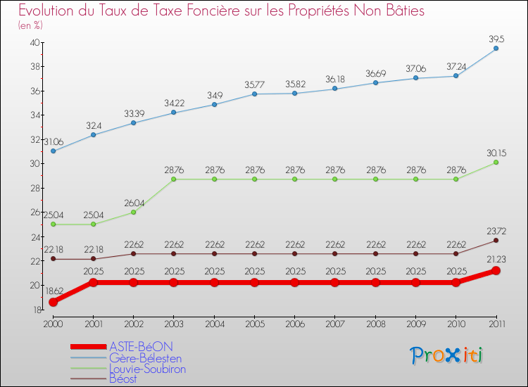 Evolution du taux de la taxe foncière sur les immeubles et terrains non batis pour ASTE-BéON et les communes proches Comparaison des taux de la taxe foncière sur les immeubles et terrains non batis pour ASTE-BéON et les communes voisines