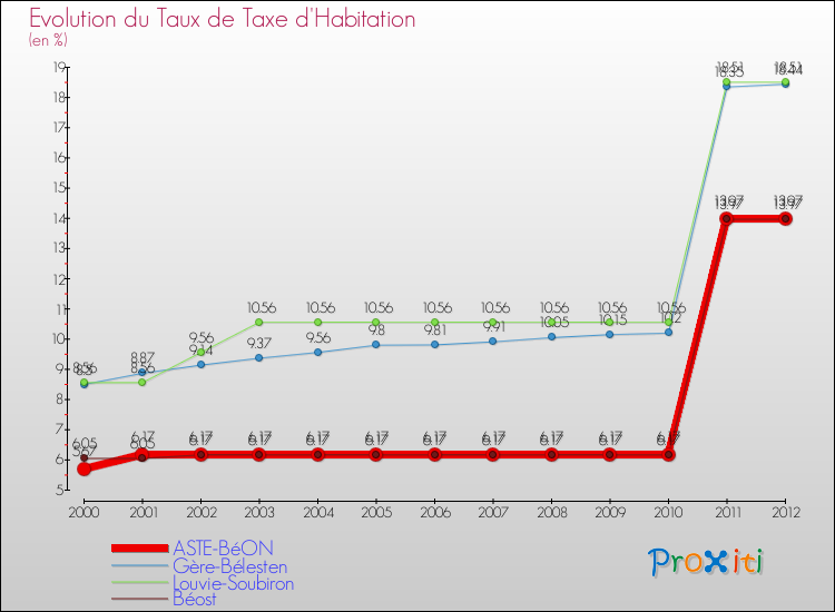 Evolution du taux de la taxe d'habitation pour ASTE-BéON et les communes proches Comparaison des taux de la taxe d'habitation pour ASTE-BéON et les communes voisines