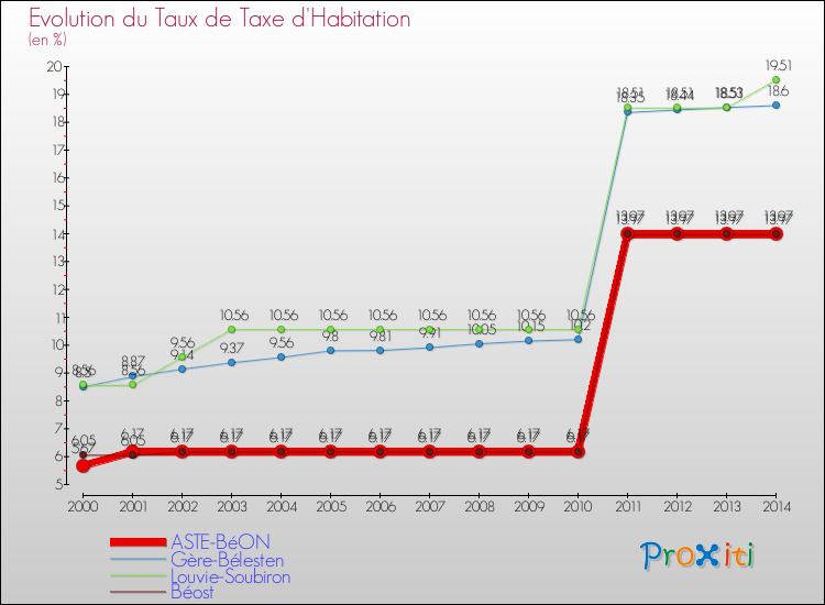 Evolution du taux de la taxe d'habitation pour ASTE-BéON et les communes proches de 2000 à 2014 Comparaison des taux de la taxe d'habitation pour ASTE-BéON et les communes voisines de 2000 à 2014