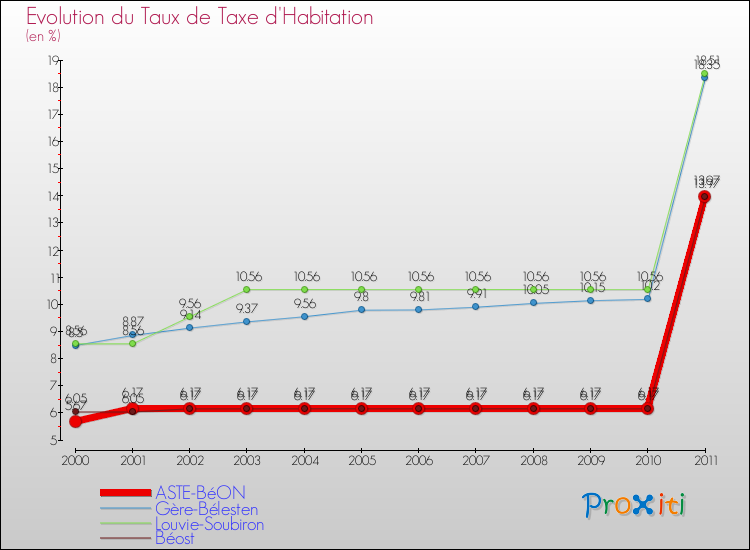 Evolution du taux de la taxe d'habitation pour ASTE-BéON et les communes proches Comparaison des taux de la taxe d'habitation pour ASTE-BéON et les communes voisines