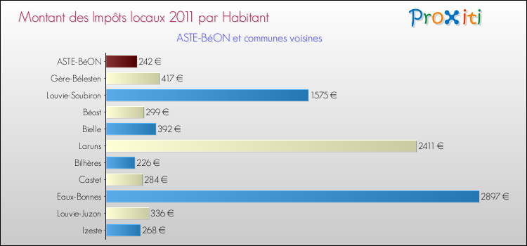 Montant des impôts locaux par Habitant pour ASTE-BéON et les communes proches Comparaison des impôts locaux par habitant pour ASTE-BéON et les communes voisines