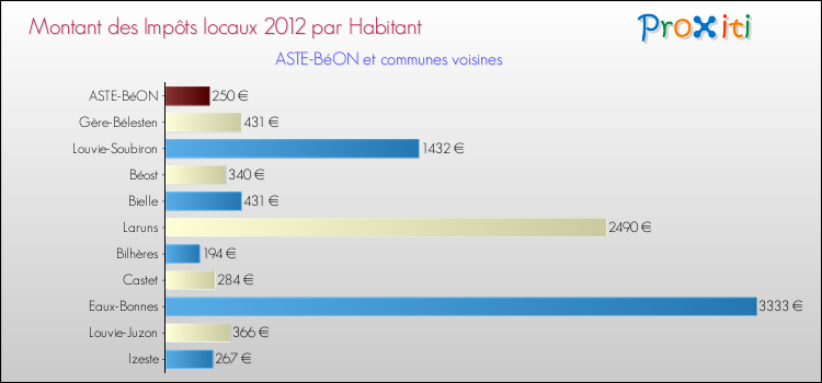Montant des impôts locaux par Habitant pour ASTE-BéON et les communes proches Comparaison des impôts locaux par habitant pour ASTE-BéON et les communes voisines