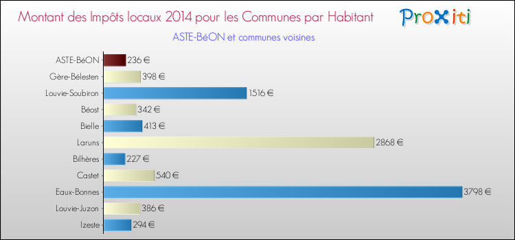 Montant des impôts locaux par Habitant pour ASTE-BéON et les communes proches en 2014 Comparaison des impôts locaux par habitant pour ASTE-BéON et les communes voisines en 2014