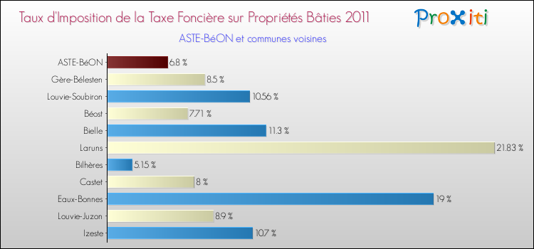 Taux d'imposition de la taxe foncière sur le bati 2011 pour ASTE-BéON et les communes proches Comparaison des taux d'imposition de la taxe foncière sur le bati 2011 pour ASTE-BéON et les communes voisines