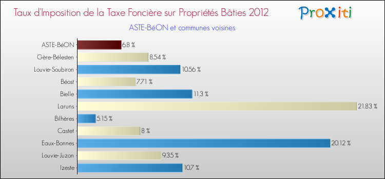 Taux d'imposition de la taxe foncière sur le bati 2012 pour ASTE-BéON et les communes proches Comparaison des taux d'imposition de la taxe foncière sur le bati 2012 pour ASTE-BéON et les communes voisines