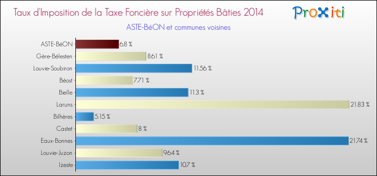 Taux d'imposition de la taxe foncière sur le bati 2014 pour ASTE-BéON et les communes proches Comparaison des taux d'imposition de la taxe foncière sur le bati 2014 pour ASTE-BéON et les communes voisines