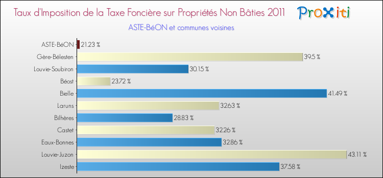 Taux d'imposition de la taxe foncière sur les immeubles et terrains non batis 2011 pour ASTE-BéON et les communes proches Comparaison des taux d'imposition de la taxe foncière sur les immeubles et terrains non batis 2011 pour ASTE-BéON et les communes voisines