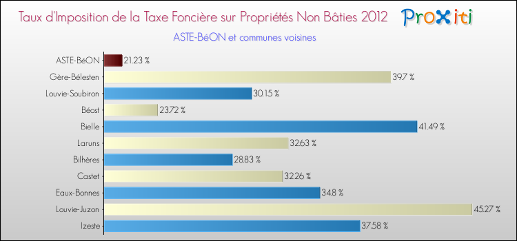 Taux d'imposition de la taxe foncière sur les immeubles et terrains non batis 2012 pour ASTE-BéON et les communes proches Comparaison des taux d'imposition de la taxe foncière sur les immeubles et terrains non batis 2012 pour ASTE-BéON et les communes voisines