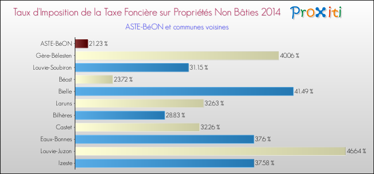 Taux d'imposition de la taxe foncière sur les immeubles et terrains non batis 2014 pour ASTE-BéON et les communes proches Comparaison des taux d'imposition de la taxe foncière sur les immeubles et terrains non batis 2014 pour ASTE-BéON et les communes voisines