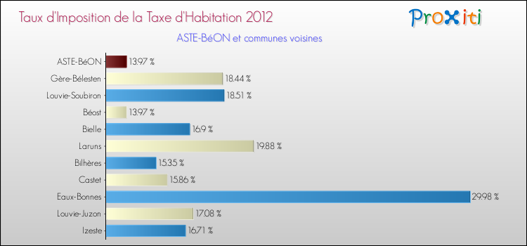 Taux d'imposition de la taxe d'habitation 2012 pour ASTE-BéON et les communes proches Comparaison des taux d'imposition de la taxe d'habitation 2012 pour ASTE-BéON et les communes voisines