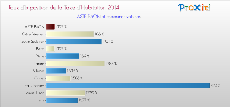 Taux d'imposition de la taxe d'habitation 2014 pour ASTE-BéON et les communes proches Comparaison des taux d'imposition de la taxe d'habitation 2014 pour ASTE-BéON et les communes voisines