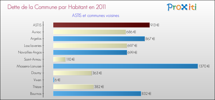 Dette par habitant de la commune en 2011 pour ASTIS et les communes proches Comparaison de la dette par habitant de la commune en 2011 pour ASTIS et les communes voisines