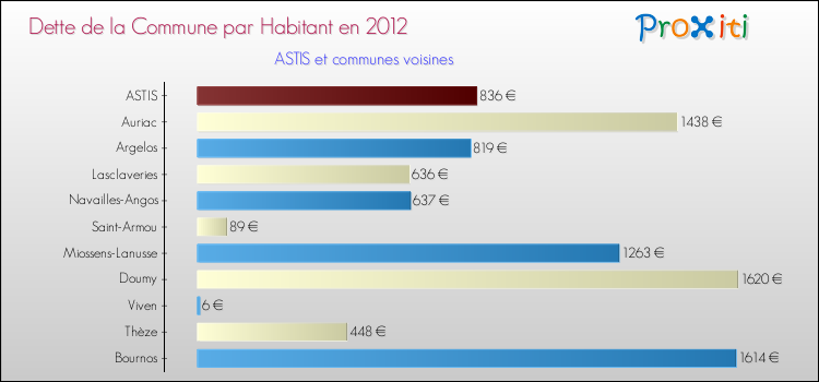 Dette par habitant de la commune en 2012 pour ASTIS et les communes proches Comparaison de la dette par habitant de la commune en 2012 pour ASTIS et les communes voisines
