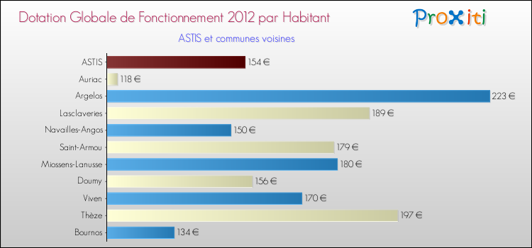 Montant des dotations globales de fonctionnement DGF par Habitant pour ASTIS et les communes proches Comparaison des des dotations globales de fonctionnement DGF par habitant pour ASTIS et les communes voisines