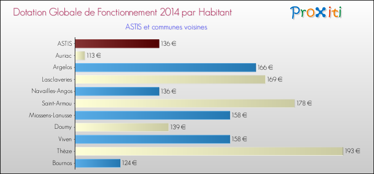 Montant des dotations globales de fonctionnement DGF par Habitant pour ASTIS et les communes proches en 2014. Comparaison des des dotations globales de fonctionnement DGF par habitant pour ASTIS et les communes voisines en 2014.