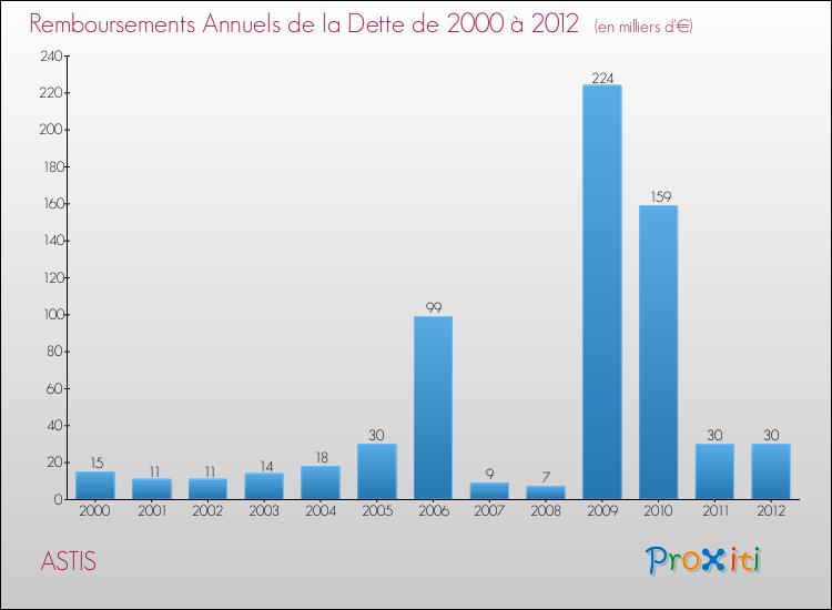 Evolution de l'annuité de la dette pour la commune de ASTIS de 2000 à 2012 Annuités de la dette pour ASTIS de 2000 à 2012