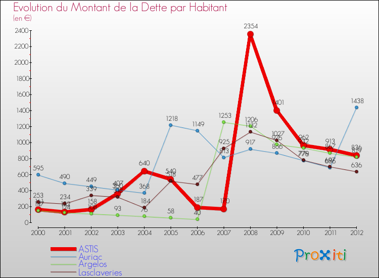 Evolution de la dette par habitant pour la commune de ASTIS et les communes proches de 2000 à 2012 Comparaison de la dette par habitant pour ASTIS et les communes voisines de 2000 à 2012