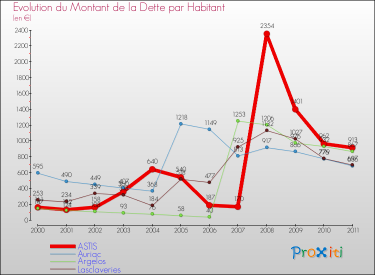 Evolution de la dette par habitant pour la commune de ASTIS et les communes proches Comparaison de la dette par habitant pour ASTIS et les communes voisines