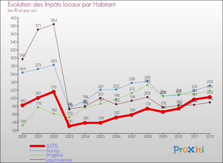 Evolution et montant des impôts locaux par Habitant pour ASTIS et les communes proches Comparaison des impôts locaux par habitant pour ASTIS et les communes voisines