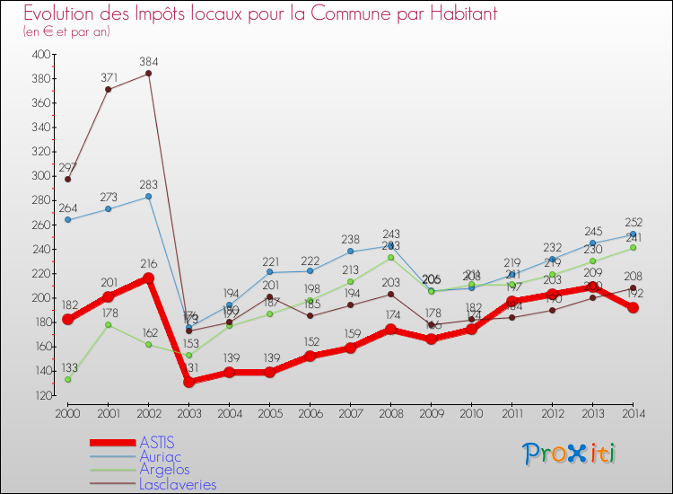 Evolution et montant des impôts locaux par Habitant pour ASTIS et les communes proches de 2000 à 2014 Comparaison des impôts locaux par habitant pour ASTIS et les communes voisines de 2000 à 2014