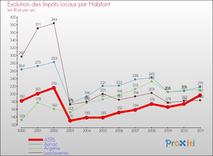 Evolution et montant des impôts locaux par Habitant pour ASTIS et les communes proches Comparaison des impôts locaux par habitant pour ASTIS et les communes voisines