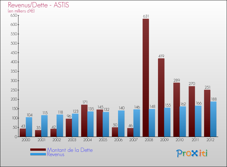 Evolution comparée de la dette et des revenus pour la commune de ASTIS de 2000 à 2012 Comparaison de la dette et des revenus pour ASTIS de 2000 à 2012