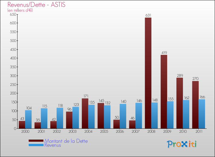 Evolution comparée de la dette et des revenus pour la commune de ASTIS de 2000 à 2011 Comparaison de la dette et des revenus pour ASTIS de 2000 à 2011