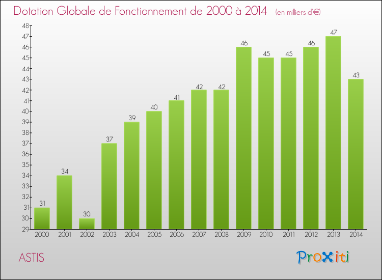 Evolution du montant de la Dotation Globale de Fonctionnement pour la commune de ASTIS de 2000 à 2014 Evolution du montant de la Dotation Globale de Fonctionnement pour ASTIS de 2000 à 2014