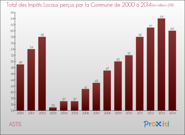 Evolution des Impôts Locaux pour la commune de ASTIS de 2000 à 2014 Evolution des Impôts Locaux pour ASTIS de 2000 à 2014