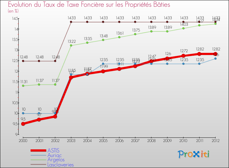 Evolution du taux de la taxe foncière sur le bati pour ASTIS et les communes proches de 2000 à 2012 Comparaison des taux de taxe foncière sur le bati pour ASTIS et les communes voisines de 2000 à 2012
