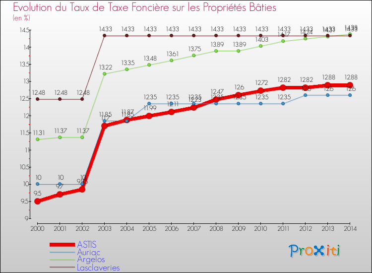 Evolution du taux de la taxe foncière sur le bati pour ASTIS et les communes proches de 2000 à 2014 Comparaison des taux de taxe foncière sur le bati pour ASTIS et les communes voisines de 2000 à 2014