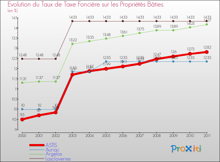 Evolution du taux de la taxe foncière sur le bati pour ASTIS et les communes proches Comparaison des taux de taxe foncière sur le bati pour ASTIS et les communes voisines