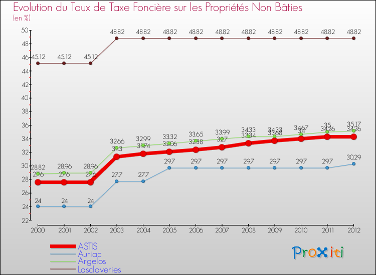 Evolution du taux de la taxe foncière sur les immeubles et terrains non batis pour ASTIS et les communes proches de 2000 à 2012 Comparaison des taux de la taxe foncière sur les immeubles et terrains non batis pour ASTIS et les communes voisines de 2000 à 2012