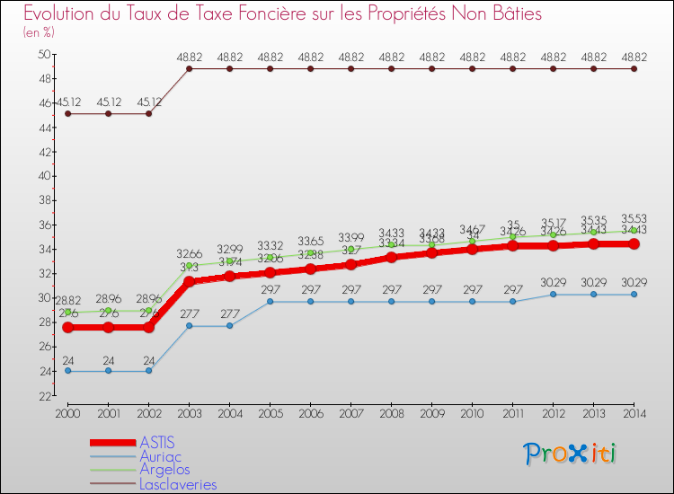 Evolution du taux de la taxe foncière sur les immeubles et terrains non batis pour ASTIS et les communes proches de 2000 à 2014 Comparaison des taux de la taxe foncière sur les immeubles et terrains non batis pour ASTIS et les communes voisines de 2000 à 2014