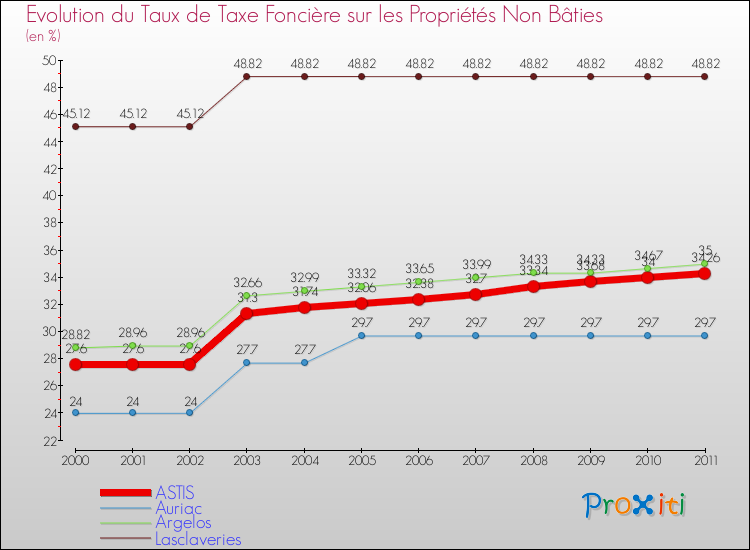 Evolution du taux de la taxe foncière sur les immeubles et terrains non batis pour ASTIS et les communes proches Comparaison des taux de la taxe foncière sur les immeubles et terrains non batis pour ASTIS et les communes voisines