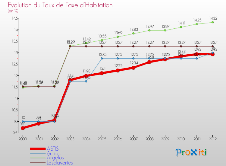 Evolution du taux de la taxe d'habitation pour ASTIS et les communes proches Comparaison des taux de la taxe d'habitation pour ASTIS et les communes voisines