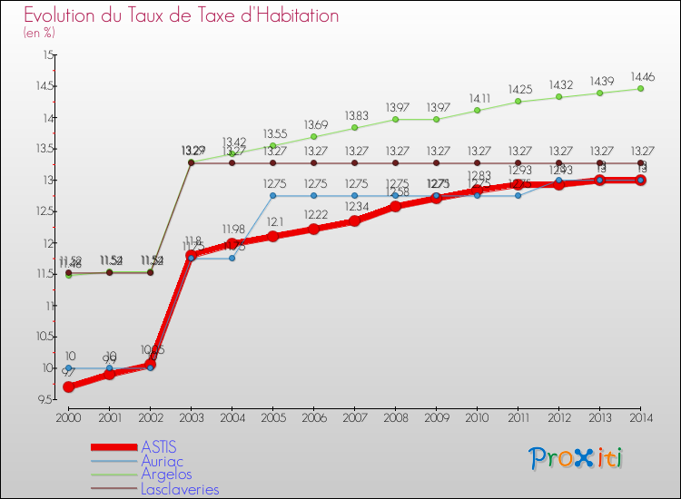 Evolution du taux de la taxe d'habitation pour ASTIS et les communes proches de 2000 à 2014 Comparaison des taux de la taxe d'habitation pour ASTIS et les communes voisines de 2000 à 2014