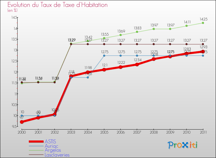 Evolution du taux de la taxe d'habitation pour ASTIS et les communes proches Comparaison des taux de la taxe d'habitation pour ASTIS et les communes voisines
