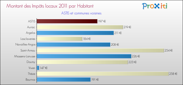 Montant des impôts locaux par Habitant pour ASTIS et les communes proches Comparaison des impôts locaux par habitant pour ASTIS et les communes voisines