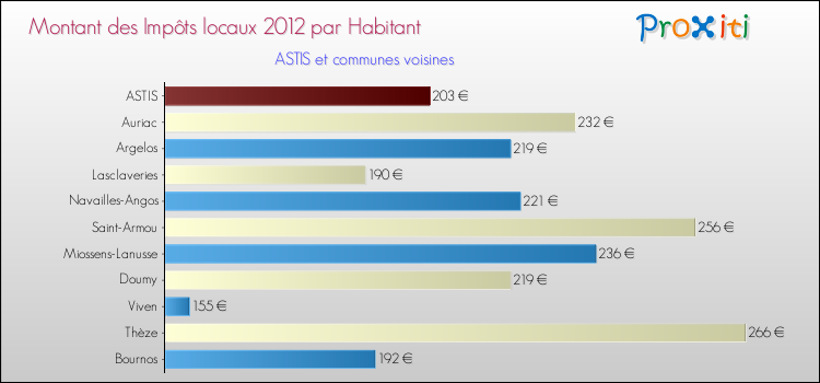 Montant des impôts locaux par Habitant pour ASTIS et les communes proches Comparaison des impôts locaux par habitant pour ASTIS et les communes voisines